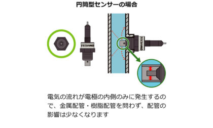 円筒型センサーの場合 電気の流れが電極の内側のみに発生するので、金属配管・樹脂配管を問わず、配管の影響は少なくなります